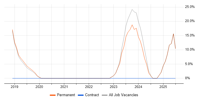 Job vacancy trend for Social Media in Dudley Job vacancy trend for Social Media in Dudley