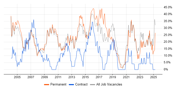 Job vacancy trend for Social Skills in Dudley Job vacancy trend for Social Skills in Dudley