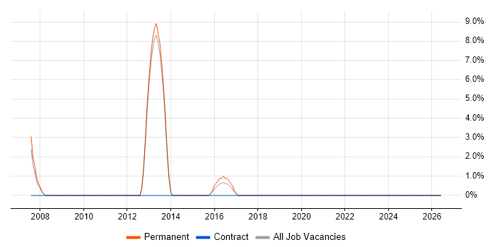 Software Architecture job vacancy trend in Dudley