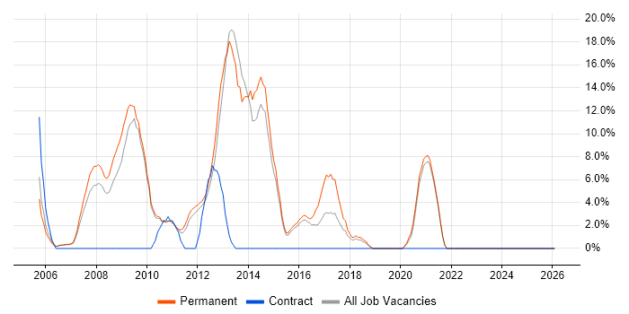 Software Developer job vacancy trend in Dudley