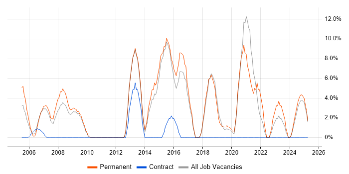Job vacancy trend for Software Engineering in Dudley