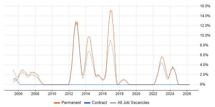 Software Testing job vacancy trend in Dudley