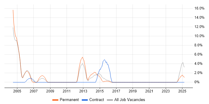 Job vacancy trend for SQL Analyst in Dudley