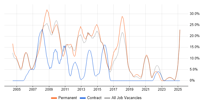 Job vacancy trend for SQL Server in Dudley