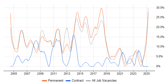 Job vacancy trend for SQL in Dudley Job vacancy trend for SQL in Dudley