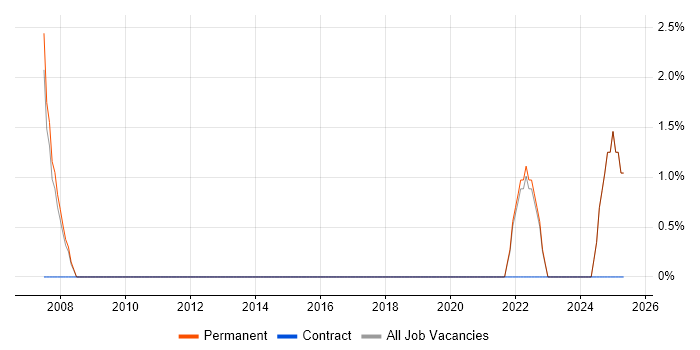Job vacancy trend for Strategic Planning in Dudley
