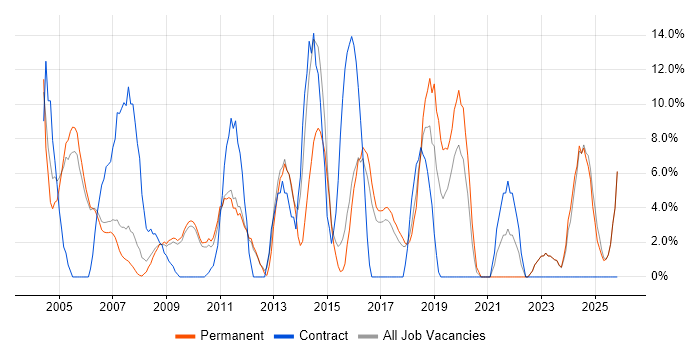 Support Engineer job vacancy trend in Dudley