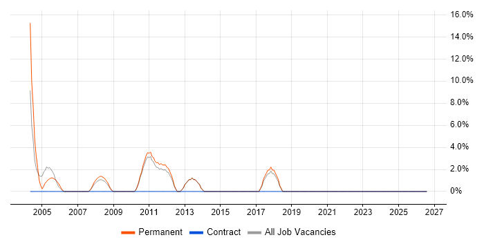 Support Manager job vacancy trend in Dudley