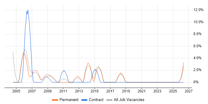Support Technician job vacancy trend in Dudley