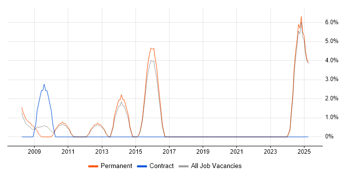 Job vacancy trend for Systems Developer in Dudley