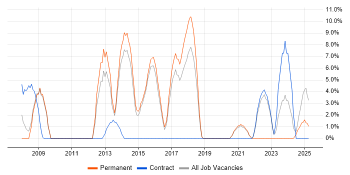 Job vacancy trend for T-SQL in Dudley