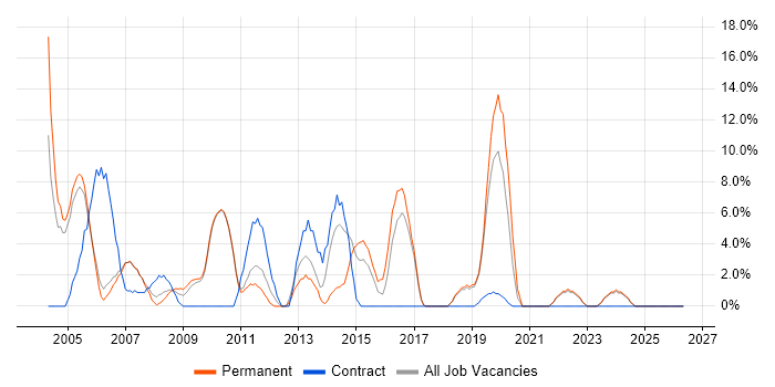 TCP/IP job vacancy trend in Dudley
