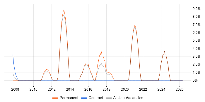 TDD job vacancy trend in Dudley
