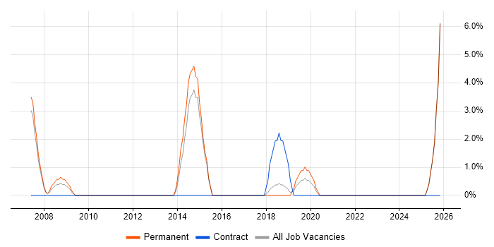 Technical Engineer job vacancy trend in Dudley