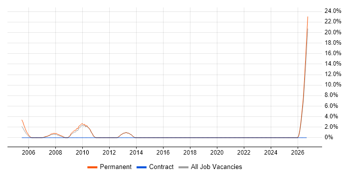 Technical Manager job vacancy trend in Dudley