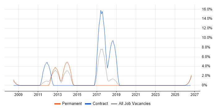 Technical Specialist job vacancy trend in Dudley