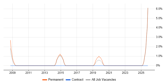 Technical Support Engineer job vacancy trend in Dudley