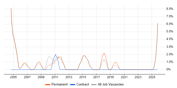 Technical Support job vacancy trend in Dudley