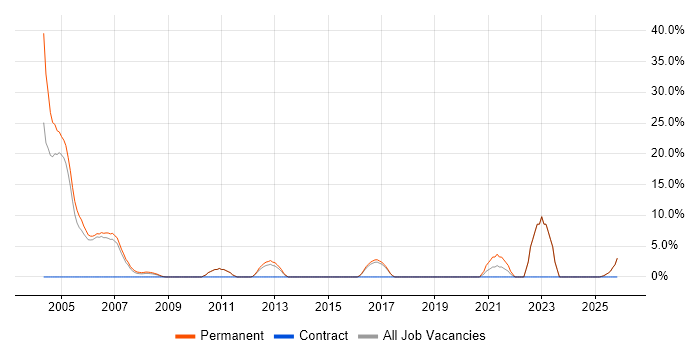 Trainee job vacancy trend in Dudley