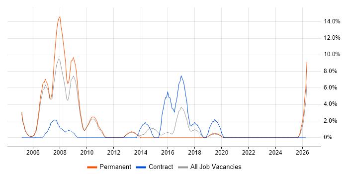 Trainer job vacancy trend in Dudley