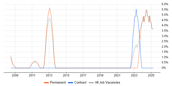 Job vacancy trend for Translating Business Requirements in Dudley Job vacancy trend for Translating Business Requirements in Dudley