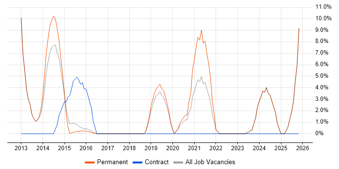 User Experience job vacancy trend in Dudley