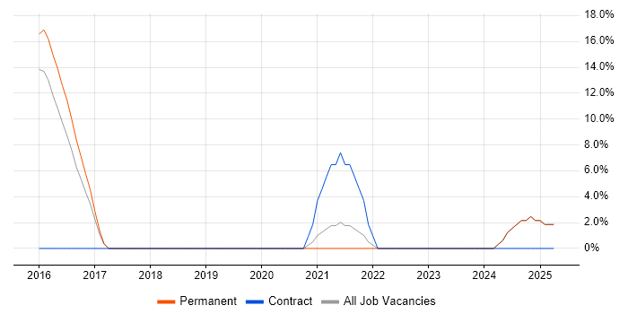 Job vacancy trend for Visualisation in Dudley