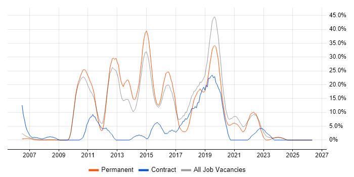 VMware job vacancy trend in Dudley