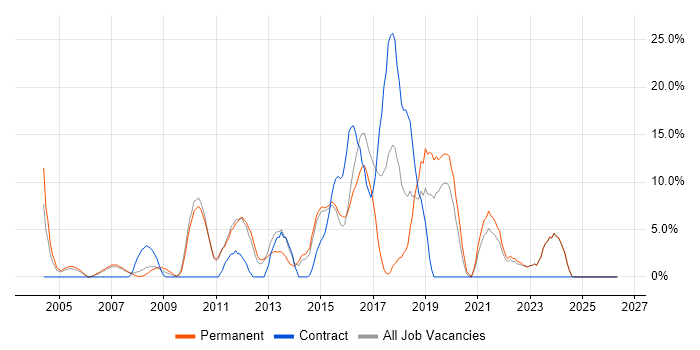 VPN job vacancy trend in Dudley