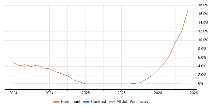 Vue job vacancy trend in Dudley