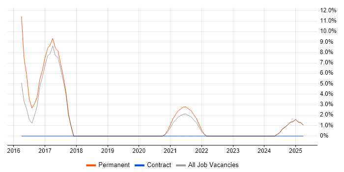 Job vacancy trend for Waterfall in Dudley
