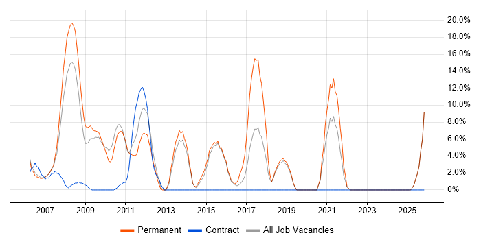 Web Development job vacancy trend in Dudley