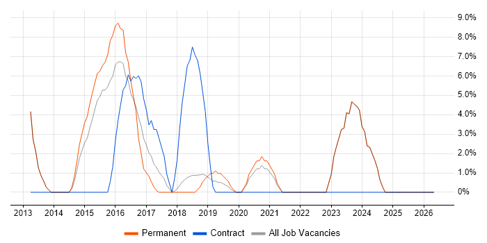 Wi-Fi job vacancy trend in Dudley