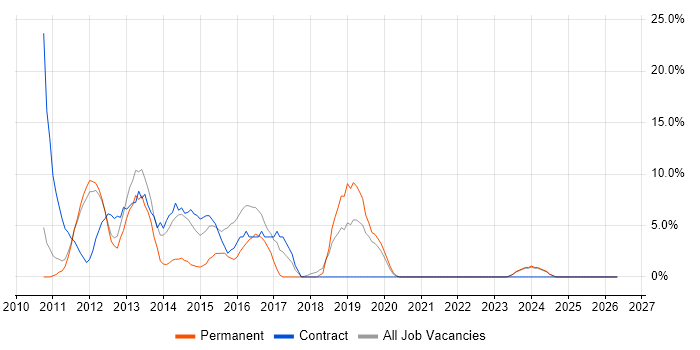 Windows 7 job vacancy trend in Dudley