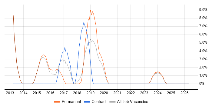 Windows 8 job vacancy trend in Dudley