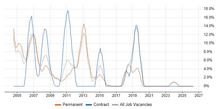 Windows Server 2003 job vacancy trend in Dudley