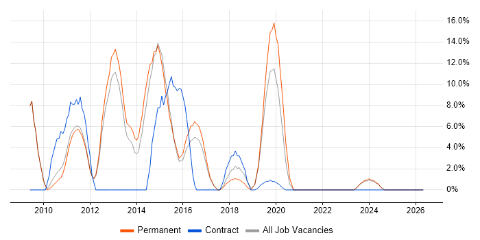 Windows Server 2008 job vacancy trend in Dudley