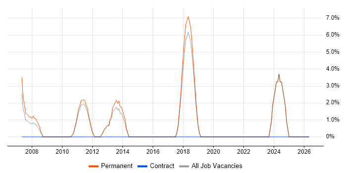 WinForms job vacancy trend in Dudley