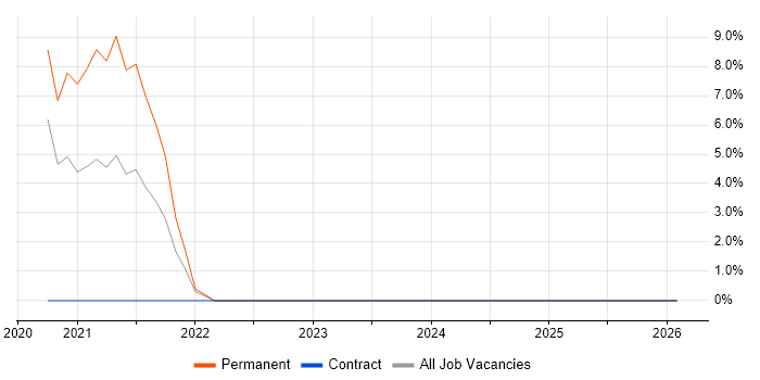 WordPress job vacancy trend in Dudley