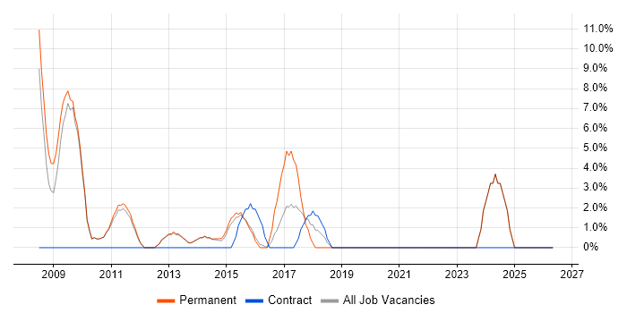 WPF job vacancy trend in Dudley