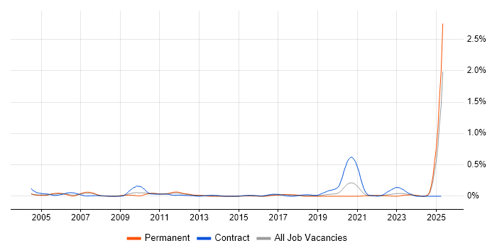 Job vacancy trend for Dutch Language in the West Midlands Job vacancy trend for Dutch Language in the West Midlands