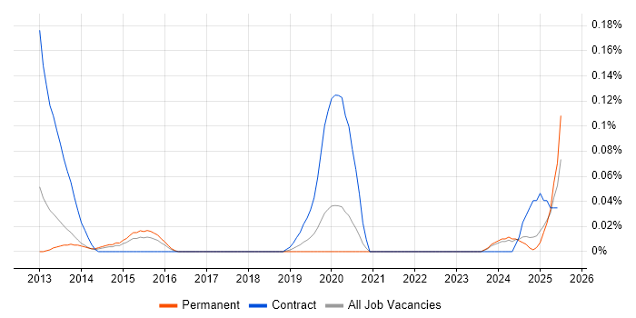 Job vacancy trend for DV Cleared Software Engineer in the West Midlands