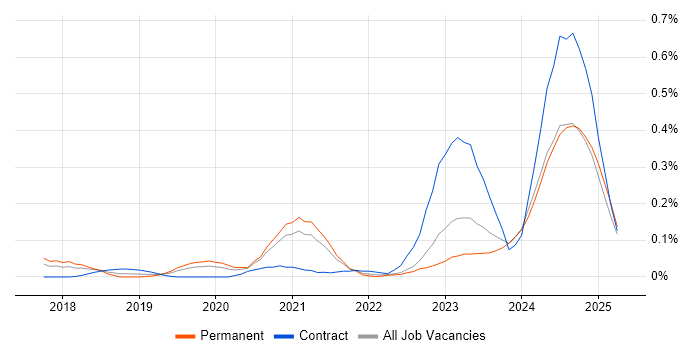 Job vacancy trend for Dynamic Application Security Testing in the West Midlands Job vacancy trend for Dynamic Application Security Testing in the West Midlands