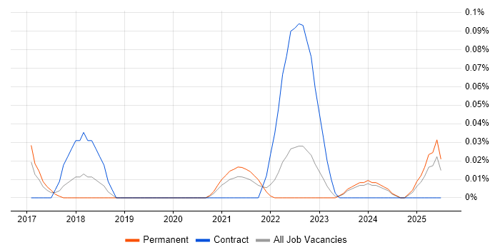 Job vacancy trend for Dynamic Pricing in the West Midlands Job vacancy trend for Dynamic Pricing in the West Midlands