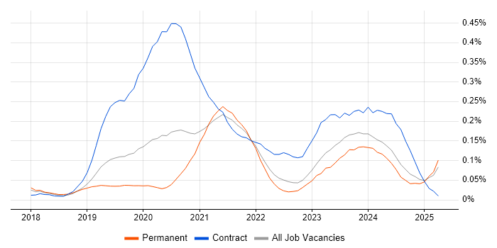 Job vacancy trend for Dynamics 365 Analyst in the West Midlands Job vacancy trend for Dynamics 365 Analyst in the West Midlands