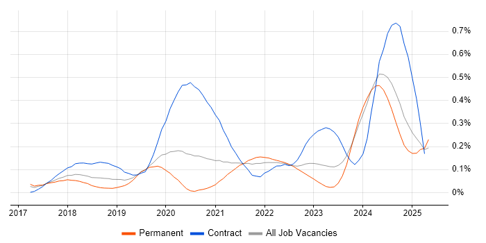Job vacancy trend for Dynamics 365 Architect in the West Midlands Job vacancy trend for Dynamics 365 Architect in the West Midlands