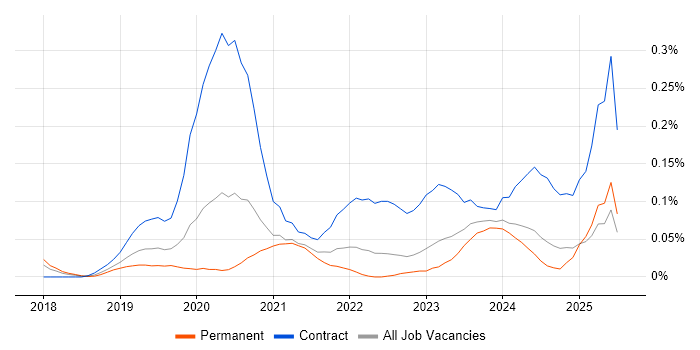 Job vacancy trend for Dynamics 365 Business Analyst in the West Midlands Job vacancy trend for Dynamics 365 Business Analyst in the West Midlands