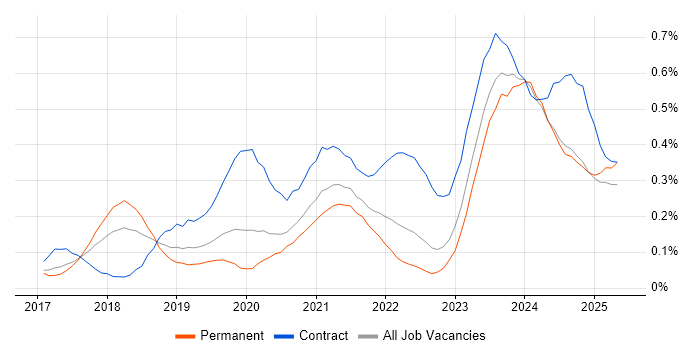 Job vacancy trend for Dynamics 365 Consultant in the West Midlands