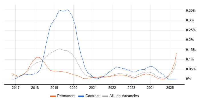 Job vacancy trend for Dynamics 365 CRM Developer in the West Midlands Job vacancy trend for Dynamics 365 CRM Developer in the West Midlands