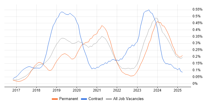 Job vacancy trend for Dynamics 365 Developer in the West Midlands Job vacancy trend for Dynamics 365 Developer in the West Midlands